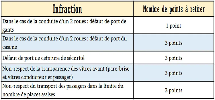Barème autres infractions