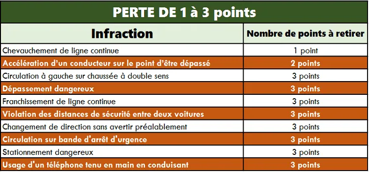 Perte de 1 à 3 points
