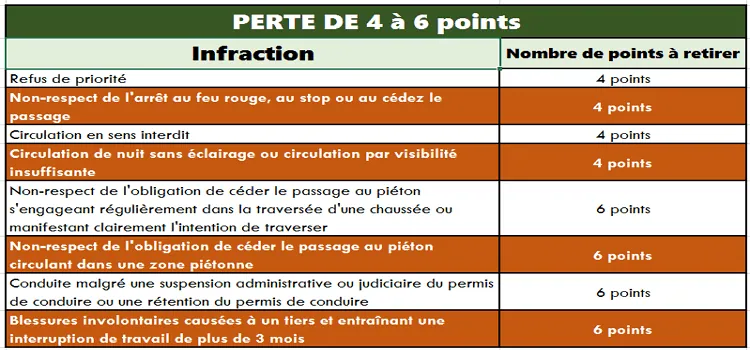 Perte de 4 à 6 points