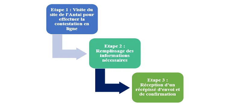 schema récapitulatif étape contestation