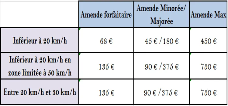 Amende prévue pour un excès de vitesse inférieur à 20 km/h