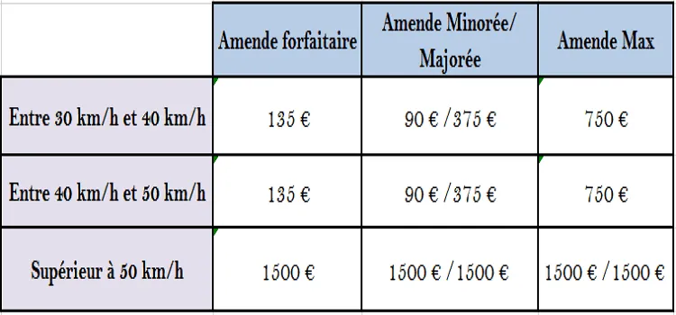 Amende prévue pour un excès de vitesse supérieure à 30 km/h